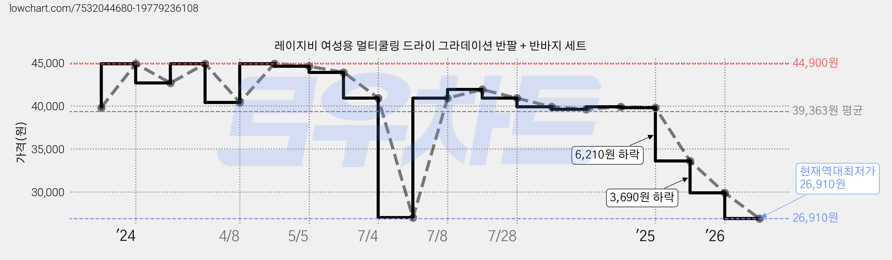 레이지비 여성용 멀티쿨링 드라이 그라데이션 반팔 + 반바지 세트 가격 변동 차트, 현재가 26,910원, 역대최저가