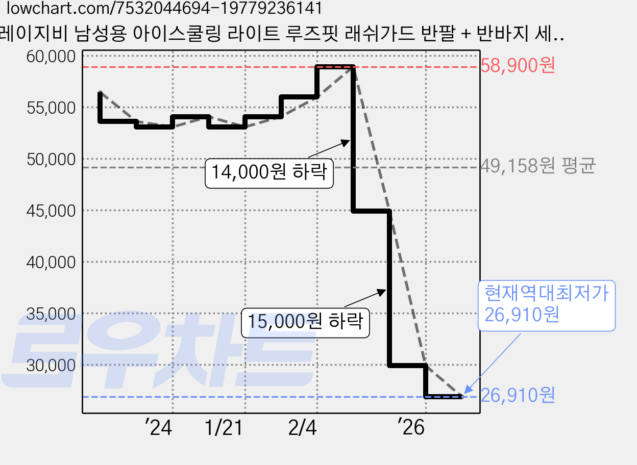 레이지비 남성용 아이스쿨링 라이트 루즈핏 래쉬가드 반팔 + 반바지 세트 가격 변동 차트, 현재가 26,910원, 역대최저가