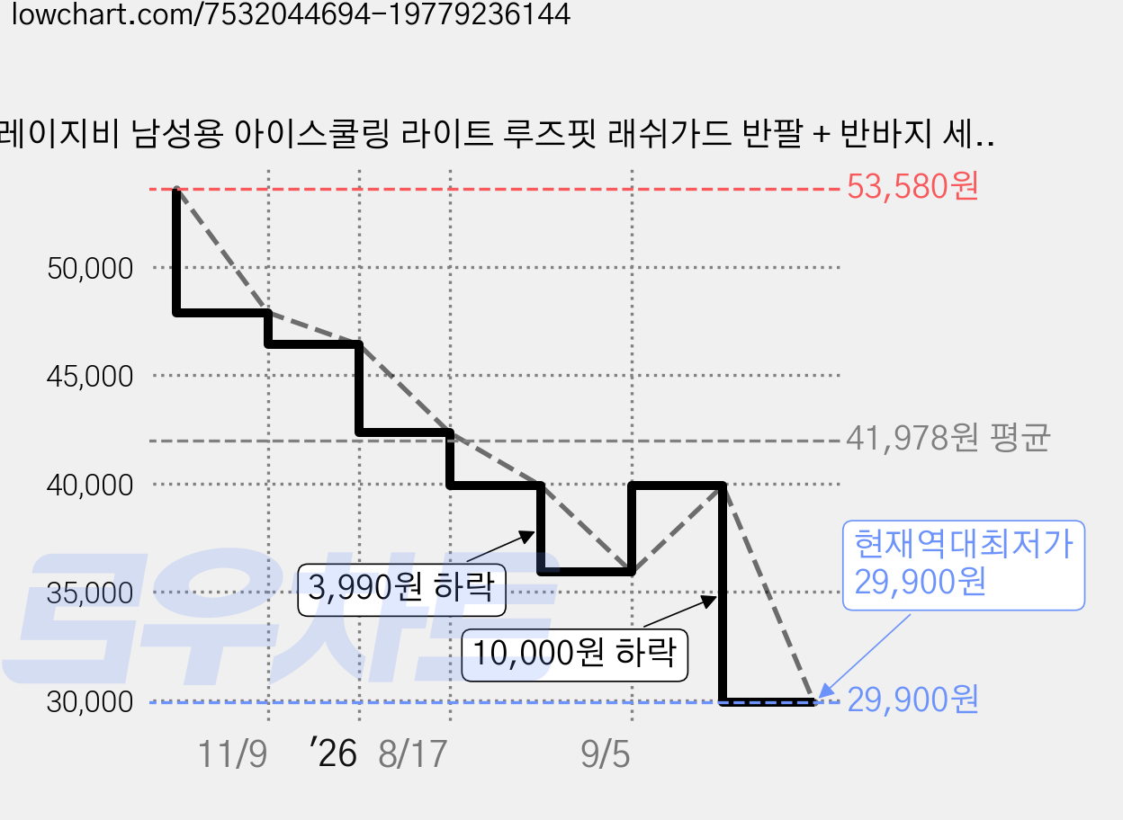 레이지비 남성용 아이스쿨링 라이트 루즈핏 래쉬가드 반팔 + 반바지 세트 가격 변동 차트, 현재가 29,900원, 역대최저가