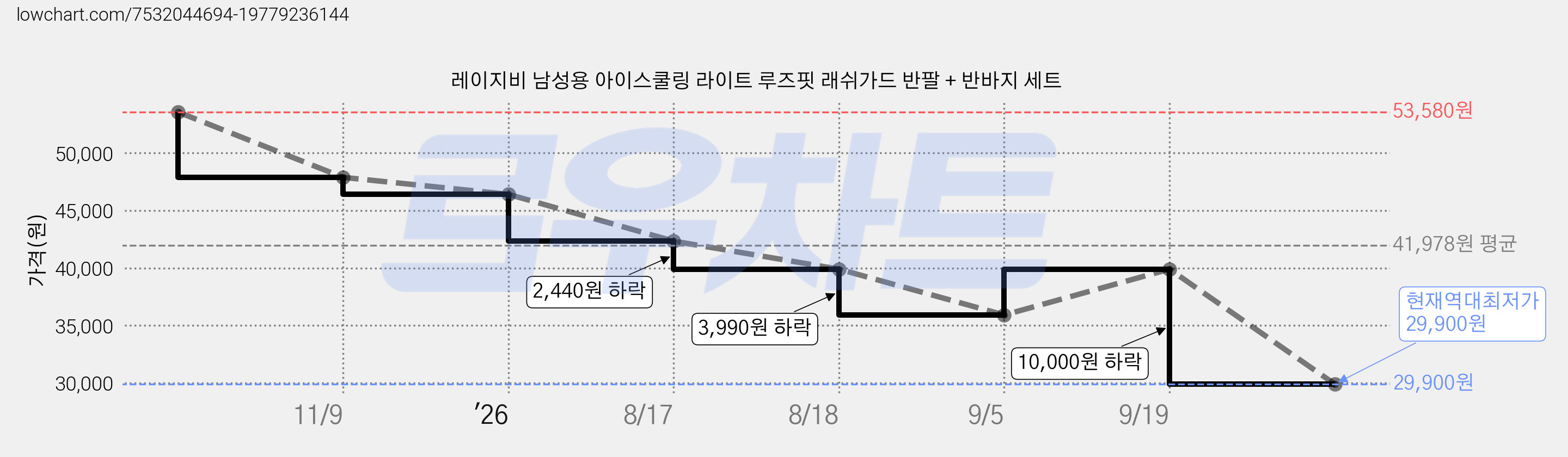 레이지비 남성용 아이스쿨링 라이트 루즈핏 래쉬가드 반팔 + 반바지 세트 가격 변동 차트, 현재가 29,900원, 역대최저가