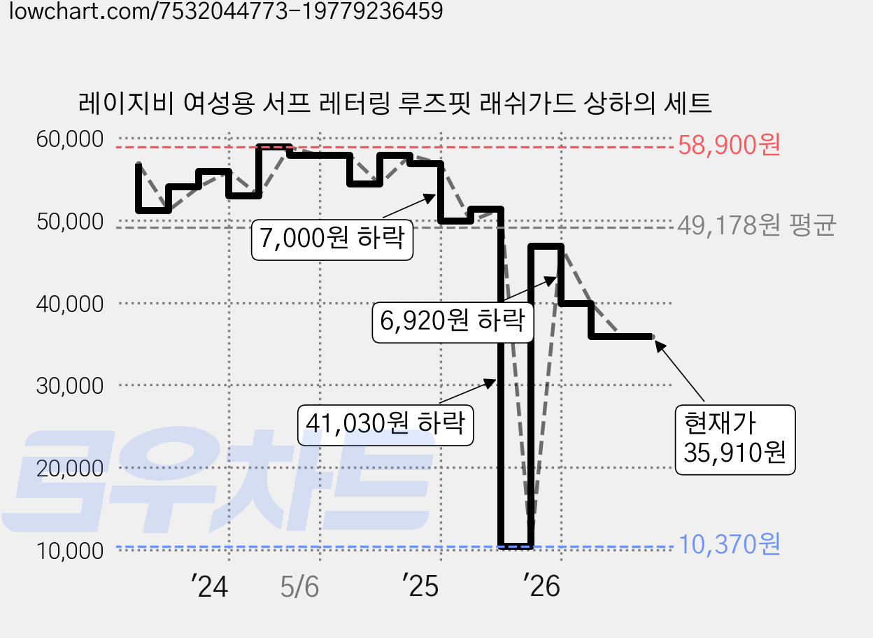 레이지비 여성용 서프 레터링 루즈핏 래쉬가드 상하의 세트 가격 변동 차트, 현재가 35,910원, 관측 최저가 10,370원