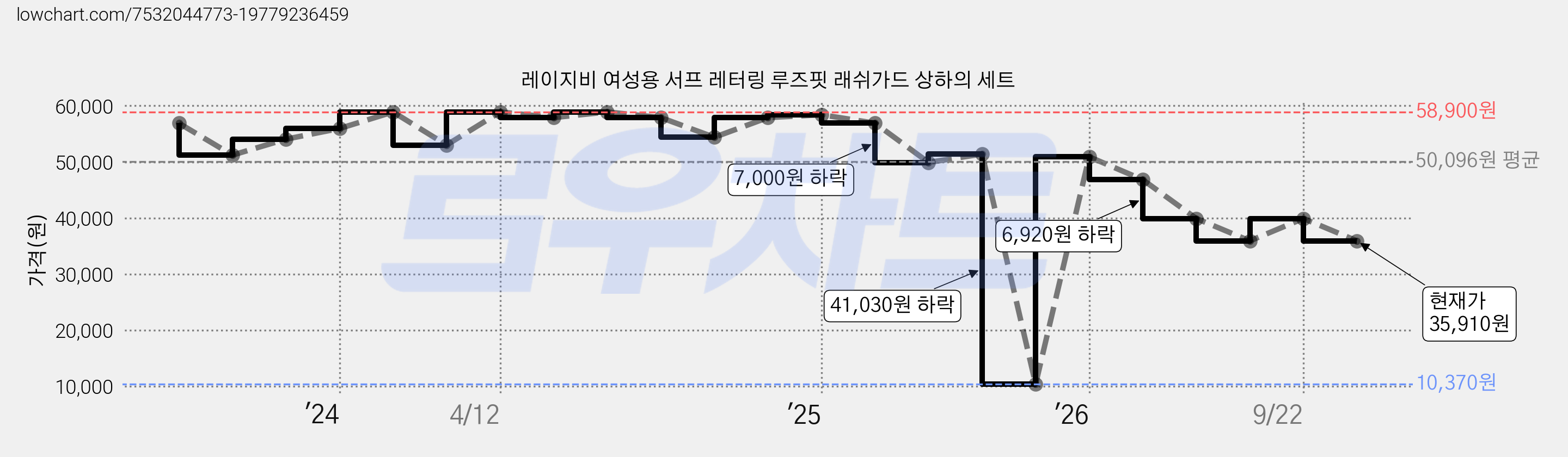 레이지비 여성용 서프 레터링 루즈핏 래쉬가드 상하의 세트 가격 변동 차트, 현재가 35,910원, 관측 최저가 10,370원