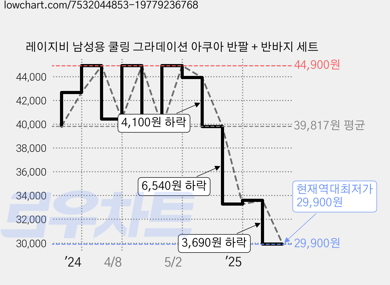 레이지비 남성용 쿨링 그라데이션 아쿠아 반팔 + 반바지 세트 가격 변동 차트, 현재가 29,900원, 역대최저가