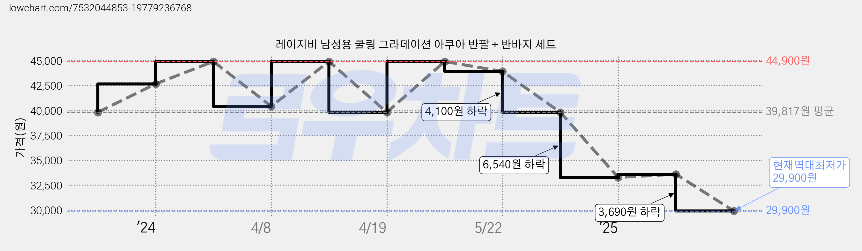 레이지비 남성용 쿨링 그라데이션 아쿠아 반팔 + 반바지 세트 가격 변동 차트, 현재가 29,900원, 역대최저가