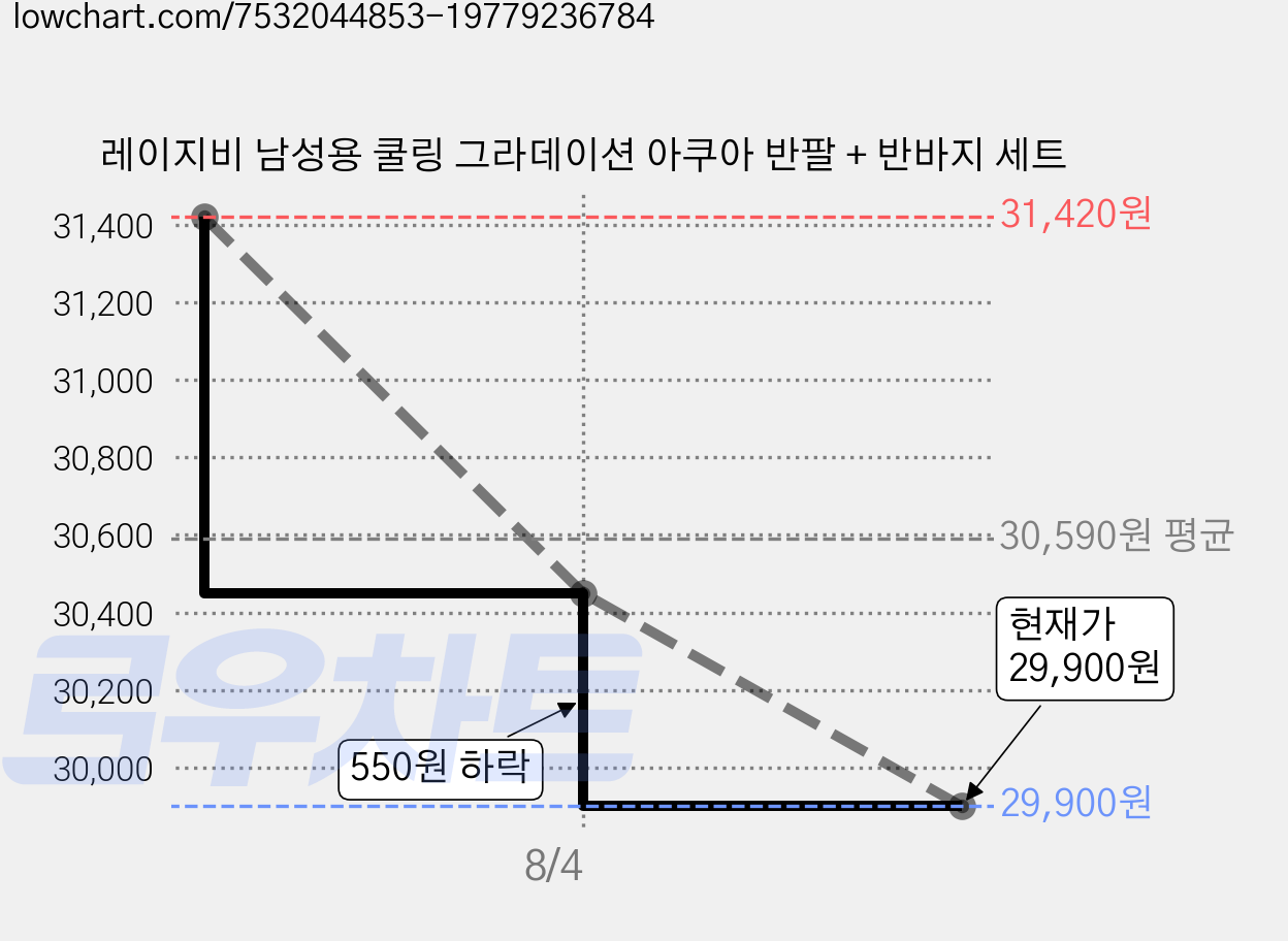 레이지비 남성용 쿨링 그라데이션 아쿠아 반팔 + 반바지 세트 가격 변동 차트, 현재가 29,900원, 관측 최저가 19,590원