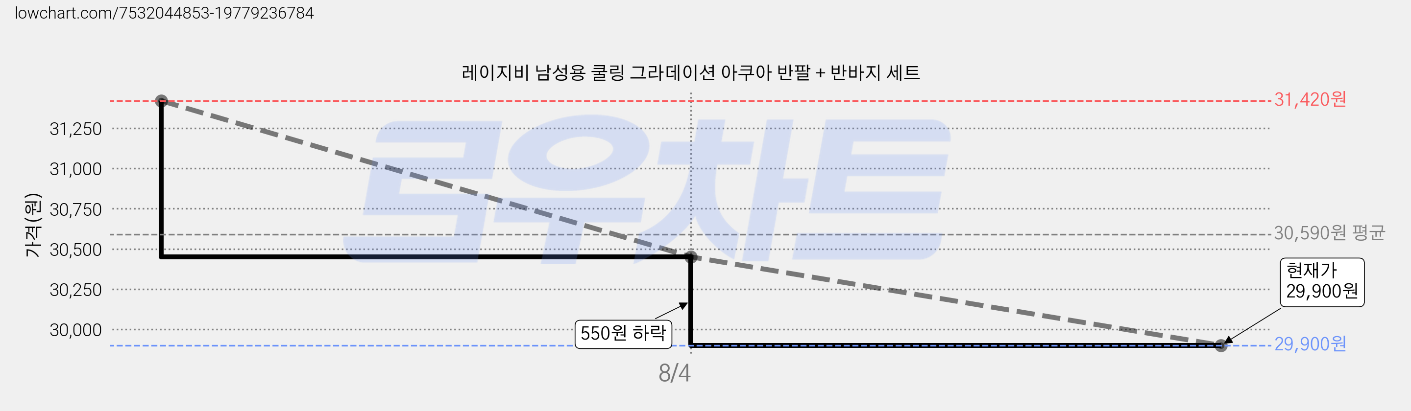 레이지비 남성용 쿨링 그라데이션 아쿠아 반팔 + 반바지 세트 가격 변동 차트, 현재가 29,900원, 관측 최저가 19,590원