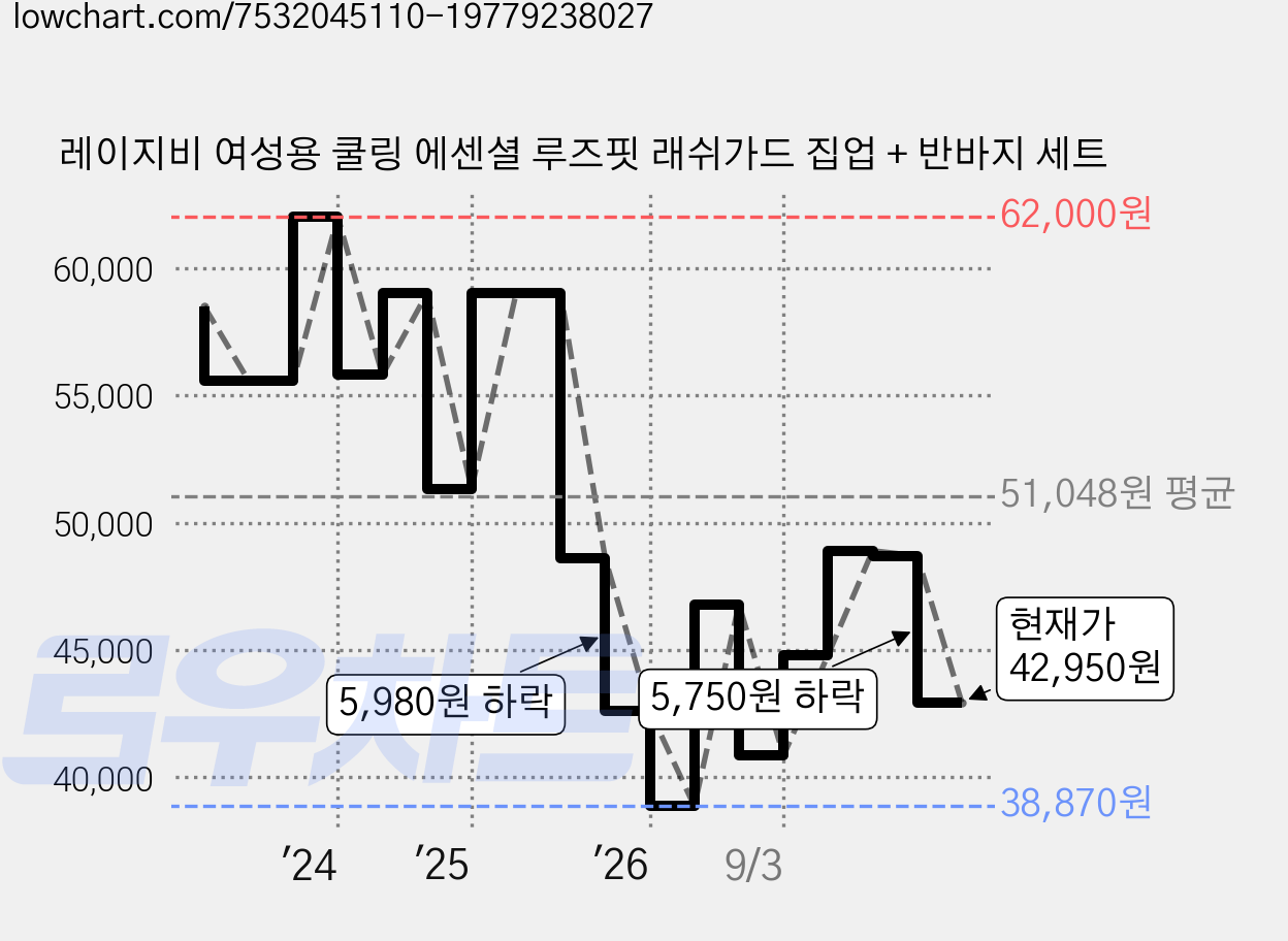 레이지비 여성용 쿨링 에센셜 루즈핏 래쉬가드 집업 + 반바지 세트 가격 변동 차트, 현재가 42,950원, 관측 최저가 38,870원