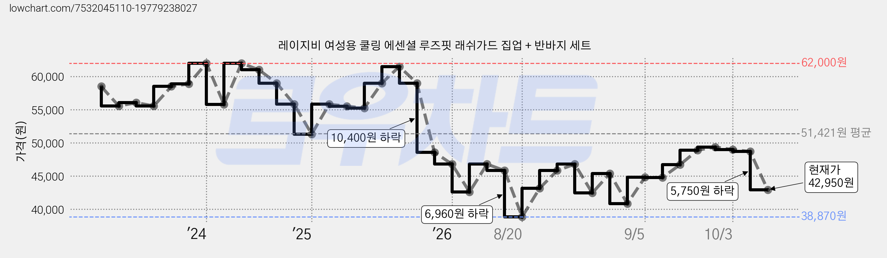 레이지비 여성용 쿨링 에센셜 루즈핏 래쉬가드 집업 + 반바지 세트 가격 변동 차트, 현재가 42,950원, 관측 최저가 38,870원
