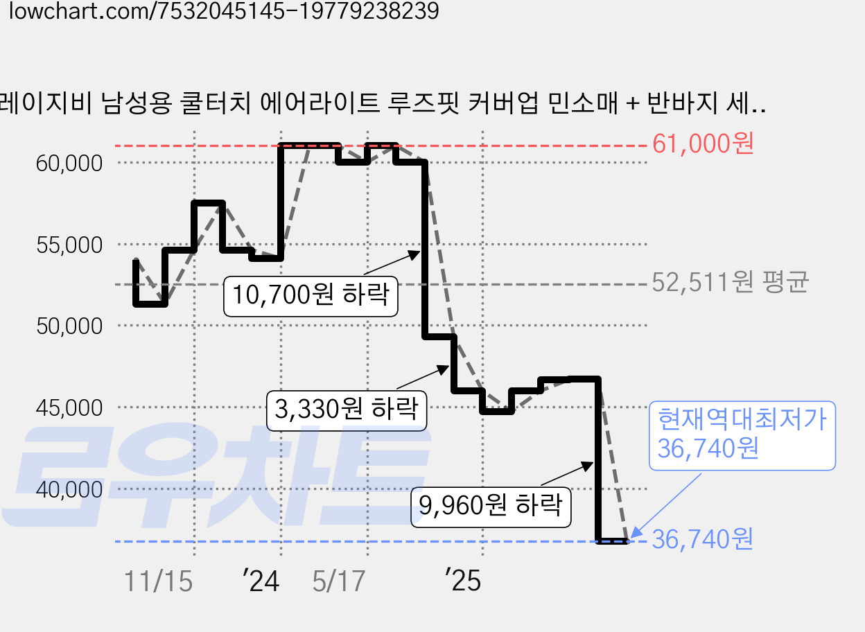 레이지비 남성용 쿨터치 에어라이트 루즈핏 커버업 민소매 + 반바지 세트 가격 변동 차트, 현재가 36,740원, 역대최저가