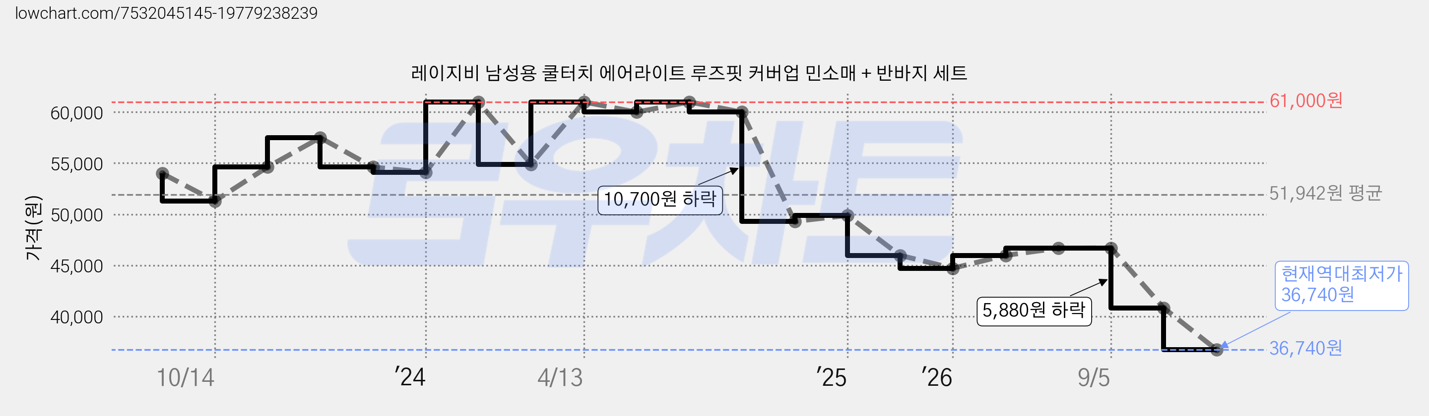 레이지비 남성용 쿨터치 에어라이트 루즈핏 커버업 민소매 + 반바지 세트 가격 변동 차트, 현재가 36,740원, 역대최저가