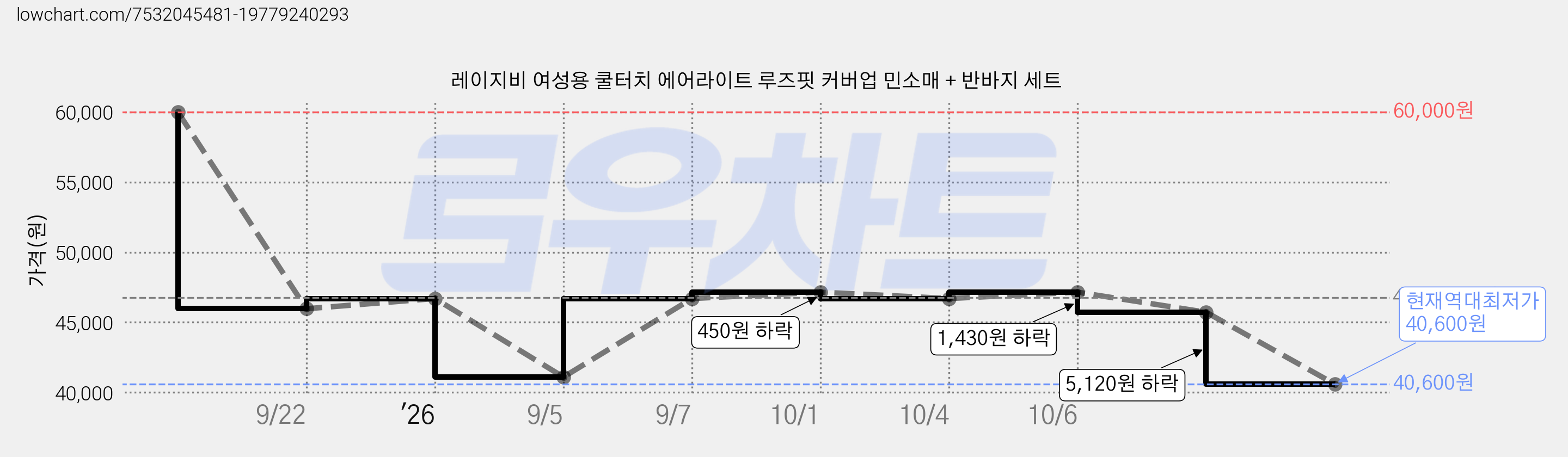 레이지비 여성용 쿨터치 에어라이트 루즈핏 커버업 민소매 + 반바지 세트 가격 변동 차트, 현재가 40,600원, 역대최저가