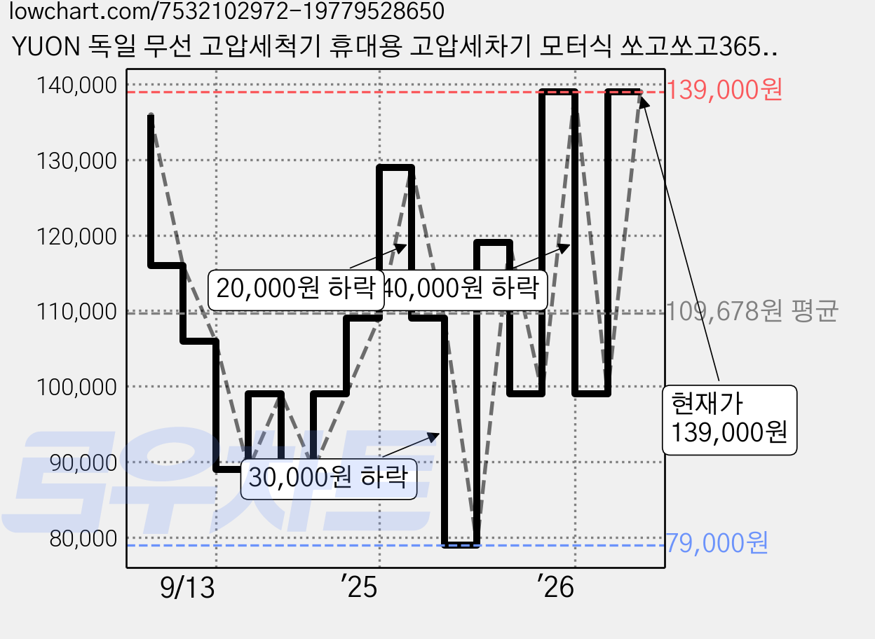 YUON 독일 무선 고압세척기 휴대용 고압세차기 모터식 쏘고쏘고365 초강력 물분사기3.0Ah 배터리 분당 16L 토출량, 리얼블랙 배터리2개 풀세트, 블랙 가격 변동 차트, 현재가 139,000원, 관측 최저가 79,000원