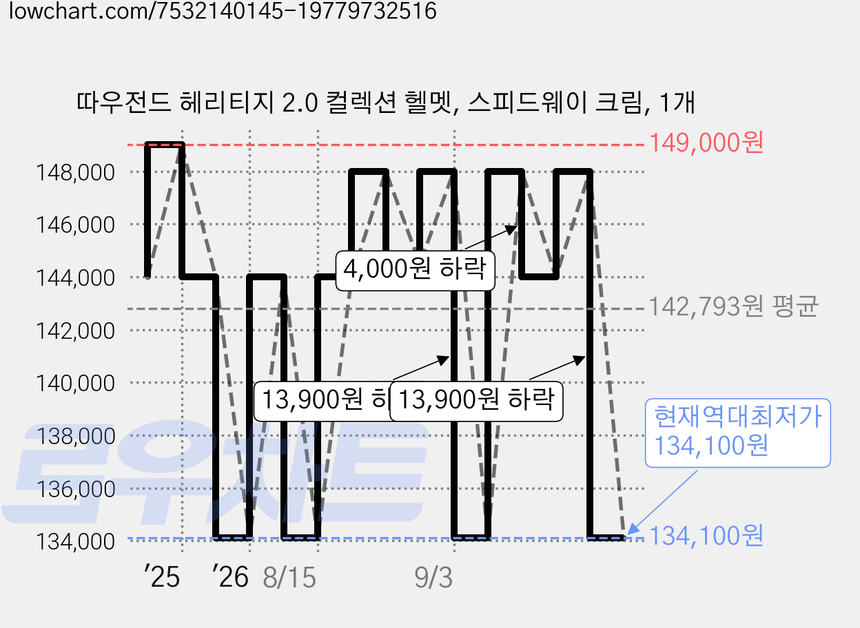 따우전드 헤리티지 2.0 컬렉션 헬멧, 스피드웨이 크림, 1개 가격 변동 차트, 현재가 134,100원, 역대최저가