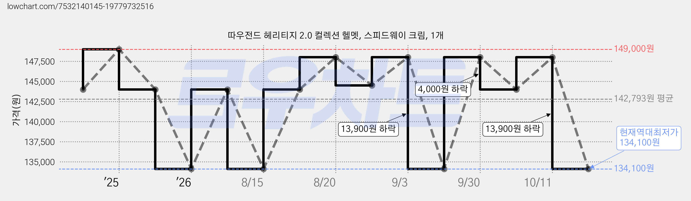 따우전드 헤리티지 2.0 컬렉션 헬멧, 스피드웨이 크림, 1개 가격 변동 차트, 현재가 134,100원, 역대최저가