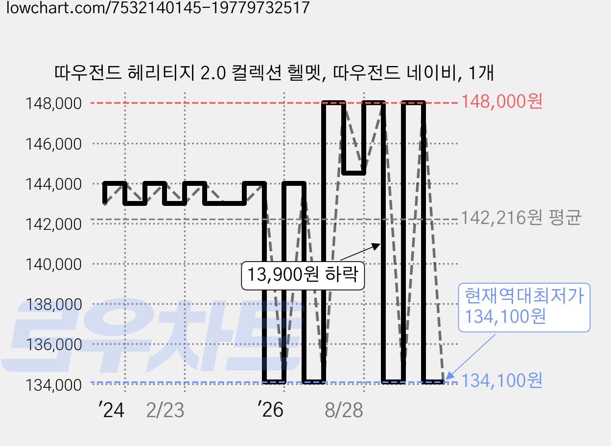 따우전드 헤리티지 2.0 컬렉션 헬멧, 따우전드 네이비, 1개 가격 변동 차트, 현재가 134,100원, 역대최저가