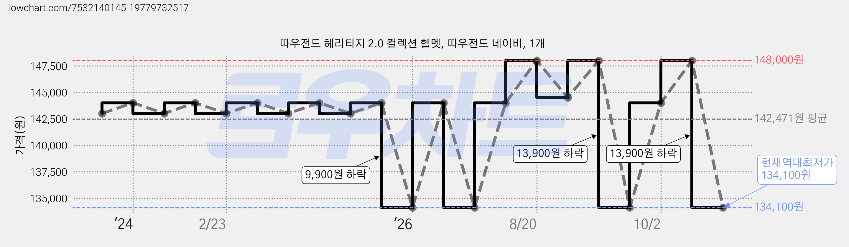 따우전드 헤리티지 2.0 컬렉션 헬멧, 따우전드 네이비, 1개 가격 변동 차트, 현재가 134,100원, 역대최저가