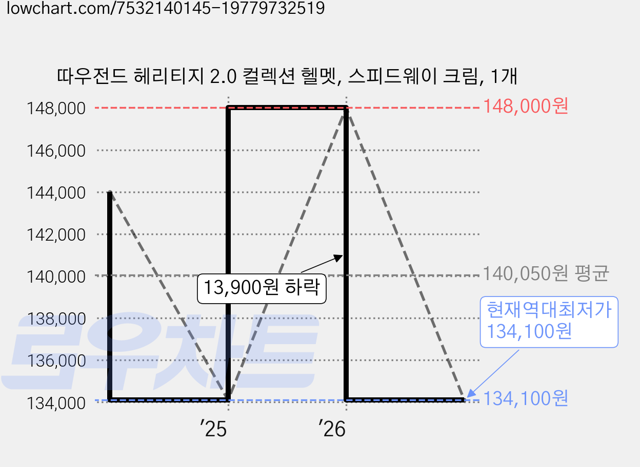 따우전드 헤리티지 2.0 컬렉션 헬멧, 스피드웨이 크림, 1개 가격 변동 차트, 현재가 134,100원, 역대최저가