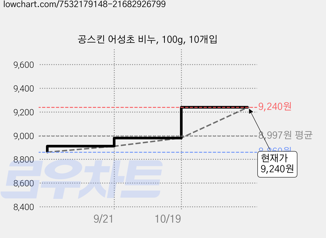 공스킨 어성초 비누, 100g, 10개입 가격 변동 차트, 현재가 9,240원, 관측 최저가 8,750원