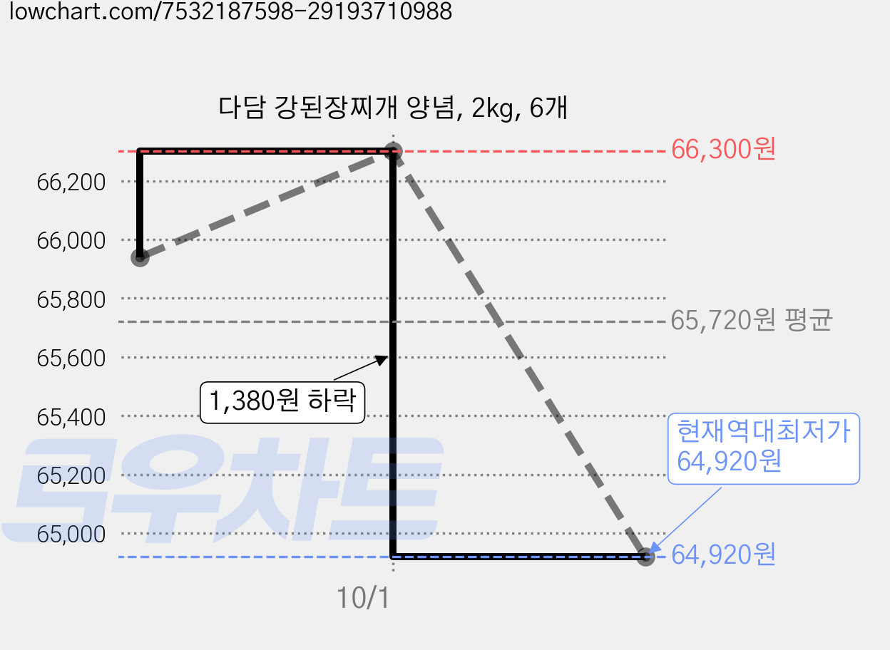 다담 강된장찌개 양념, 2kg, 6개 가격 변동 차트, 현재가 64,920원, 역대최저가