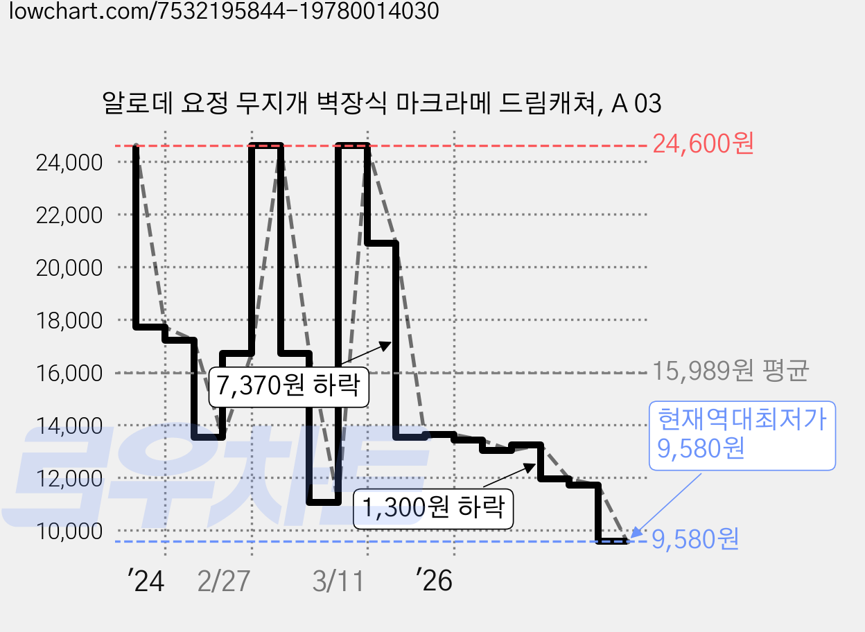 알로데 요정 무지개 벽장식 마크라메 드림캐쳐, A 03 가격 변동 차트, 현재가 9,580원, 역대최저가