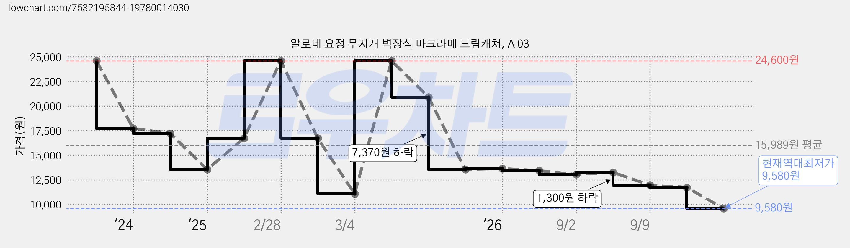 알로데 요정 무지개 벽장식 마크라메 드림캐쳐, A 03 가격 변동 차트, 현재가 9,580원, 역대최저가