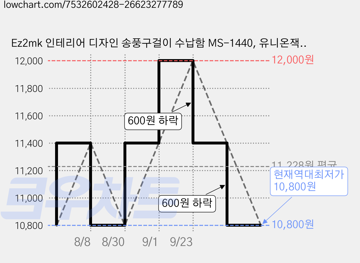 Ez2mk 인테리어 디자인 송풍구걸이 수납함 MS-1440, 유니온잭 레드블랙, 1개 가격 변동 차트, 현재가 10,800원, 역대최저가