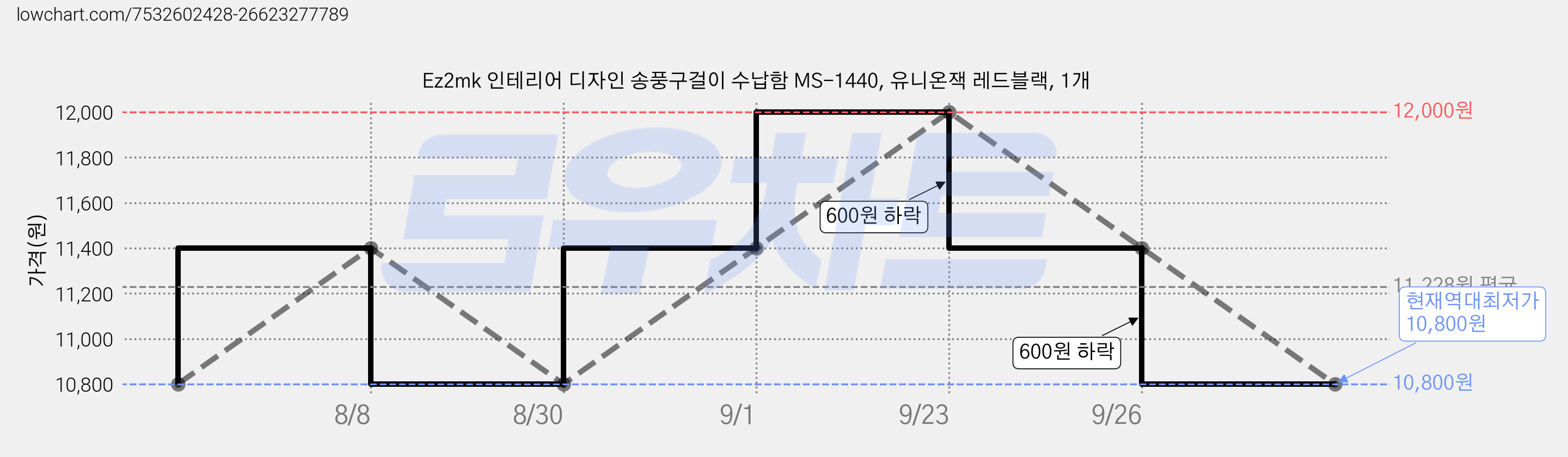 Ez2mk 인테리어 디자인 송풍구걸이 수납함 MS-1440, 유니온잭 레드블랙, 1개 가격 변동 차트, 현재가 10,800원, 역대최저가