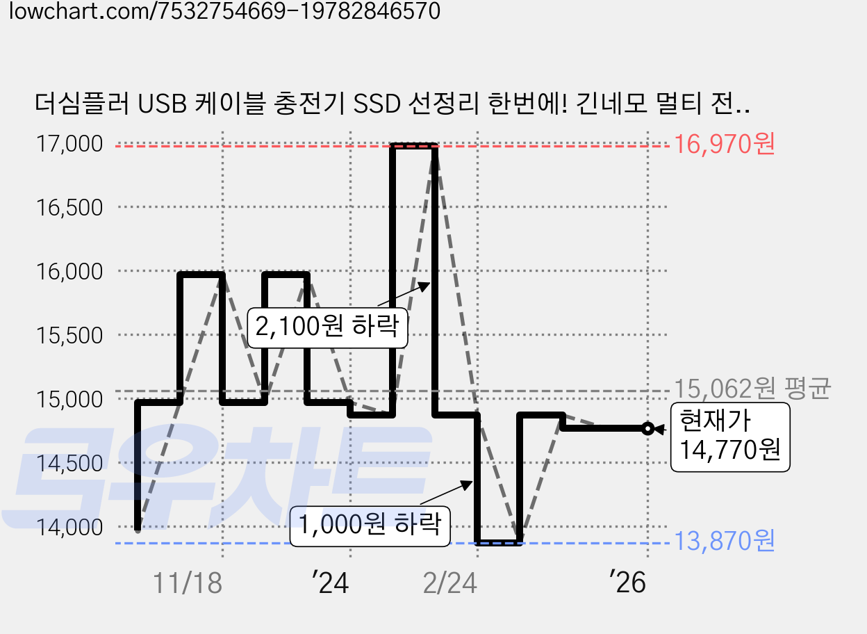 더심플러 USB 케이블 충전기 SSD 선정리 한번에! 긴네모 멀티 전선정리함 / 충전기선 외장하드 선정리 케이스 / 멀티탭 어댑터 수납 보관함 대형 파우치/ 해외여행 필수품 준비물, 그레이, 1개 가격 변동 차트, 현재가 14,770원, 관측 최저가 13,870원