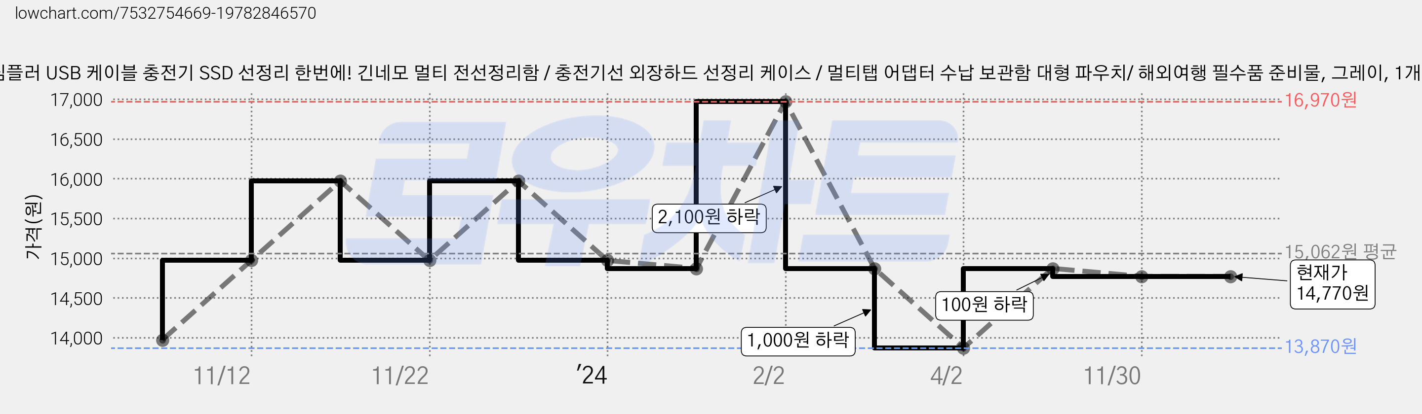 더심플러 USB 케이블 충전기 SSD 선정리 한번에! 긴네모 멀티 전선정리함 / 충전기선 외장하드 선정리 케이스 / 멀티탭 어댑터 수납 보관함 대형 파우치/ 해외여행 필수품 준비물, 그레이, 1개 가격 변동 차트, 현재가 14,770원, 관측 최저가 13,870원