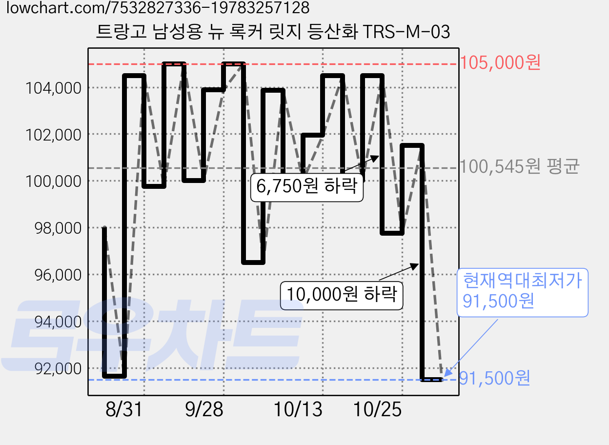 트랑고 남성용 뉴 록커 릿지 등산화 TRS-M-03 가격 변동 차트, 현재가 91,500원, 역대최저가