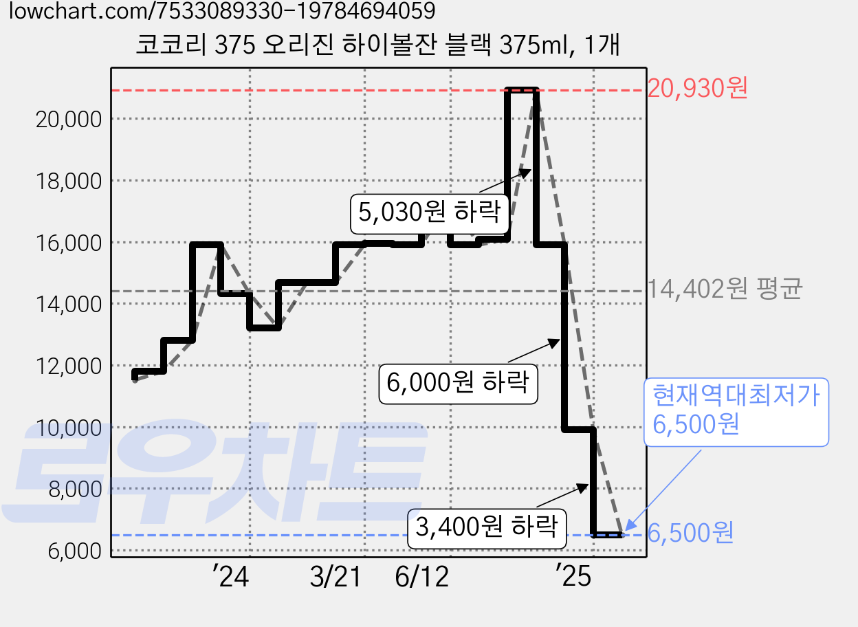 코코리 375 오리진 하이볼잔 블랙 375ml, 1개 가격 변동 차트, 현재가 6,500원, 역대최저가