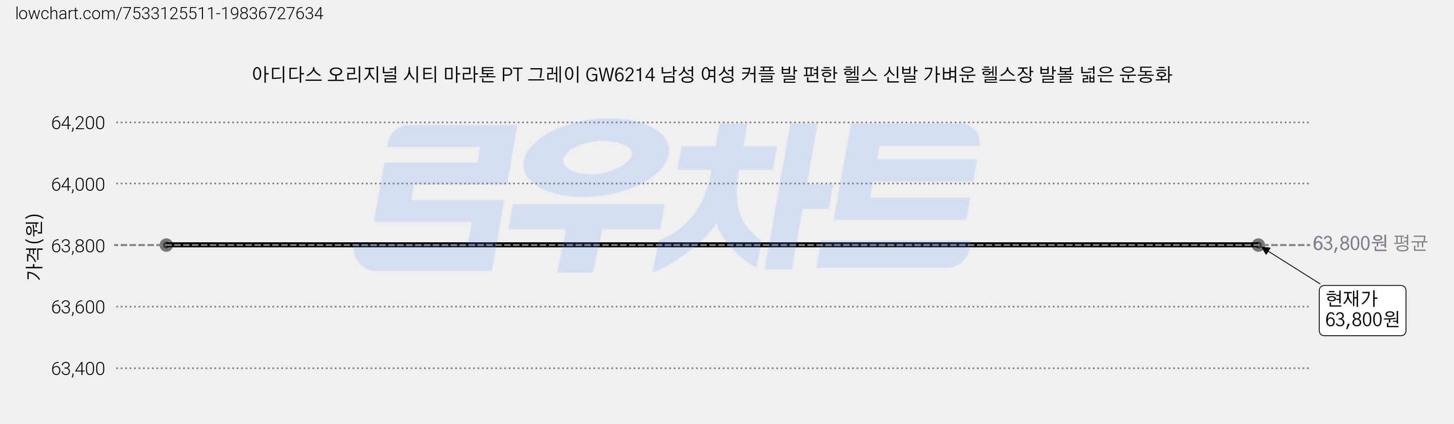 아디다스 오리지널 시티 마라톤 PT 그레이 GW6214 남성 여성 커플 발 편한 헬스 신발 가벼운 헬스장 발볼 넓은 운동화 가격 변동 차트, 현재가 63,800원