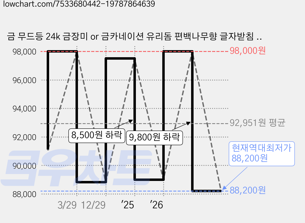 금 무드등 24k 금장미 or 금카네이션 유리돔 편백나무향 글자받침 무드등 꽃 어버이날 스승의날 부모님 결혼기념일 생신선물 여자친구 생일 졸업 축하 기념일 선물, 24k금장미 무드등 / 사랑합니다 건강하세요, 사랑합니다 건강하세요 금장미 무드등, 1개 가격 변동 차트, 현재가 88,200원, 역대최저가