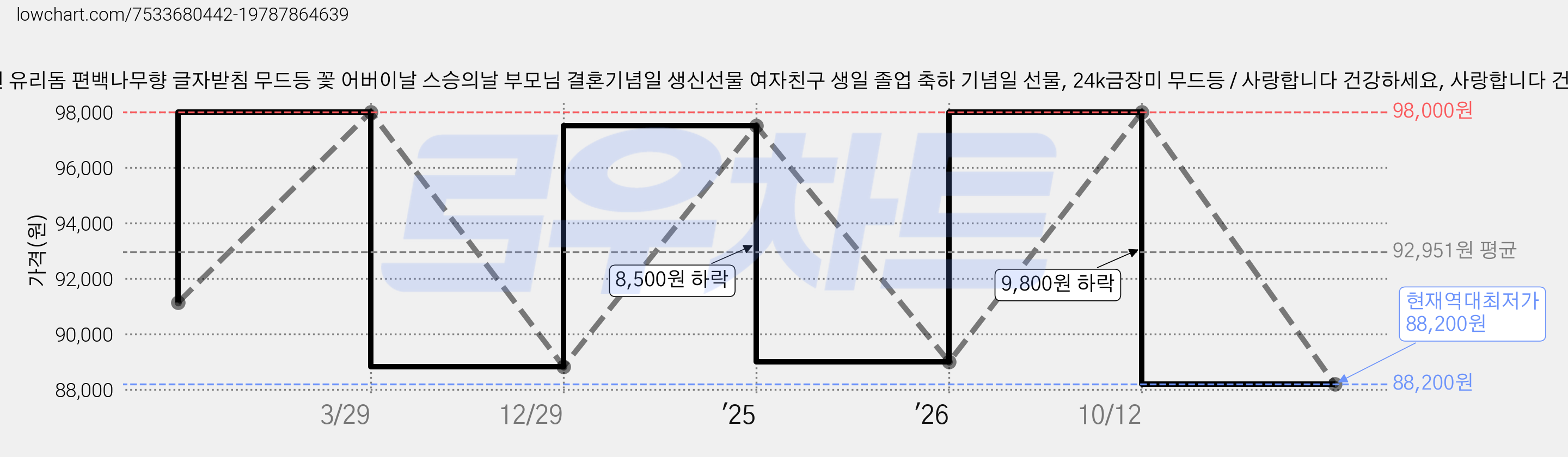 금 무드등 24k 금장미 or 금카네이션 유리돔 편백나무향 글자받침 무드등 꽃 어버이날 스승의날 부모님 결혼기념일 생신선물 여자친구 생일 졸업 축하 기념일 선물, 24k금장미 무드등 / 사랑합니다 건강하세요, 사랑합니다 건강하세요 금장미 무드등, 1개 가격 변동 차트, 현재가 88,200원, 역대최저가