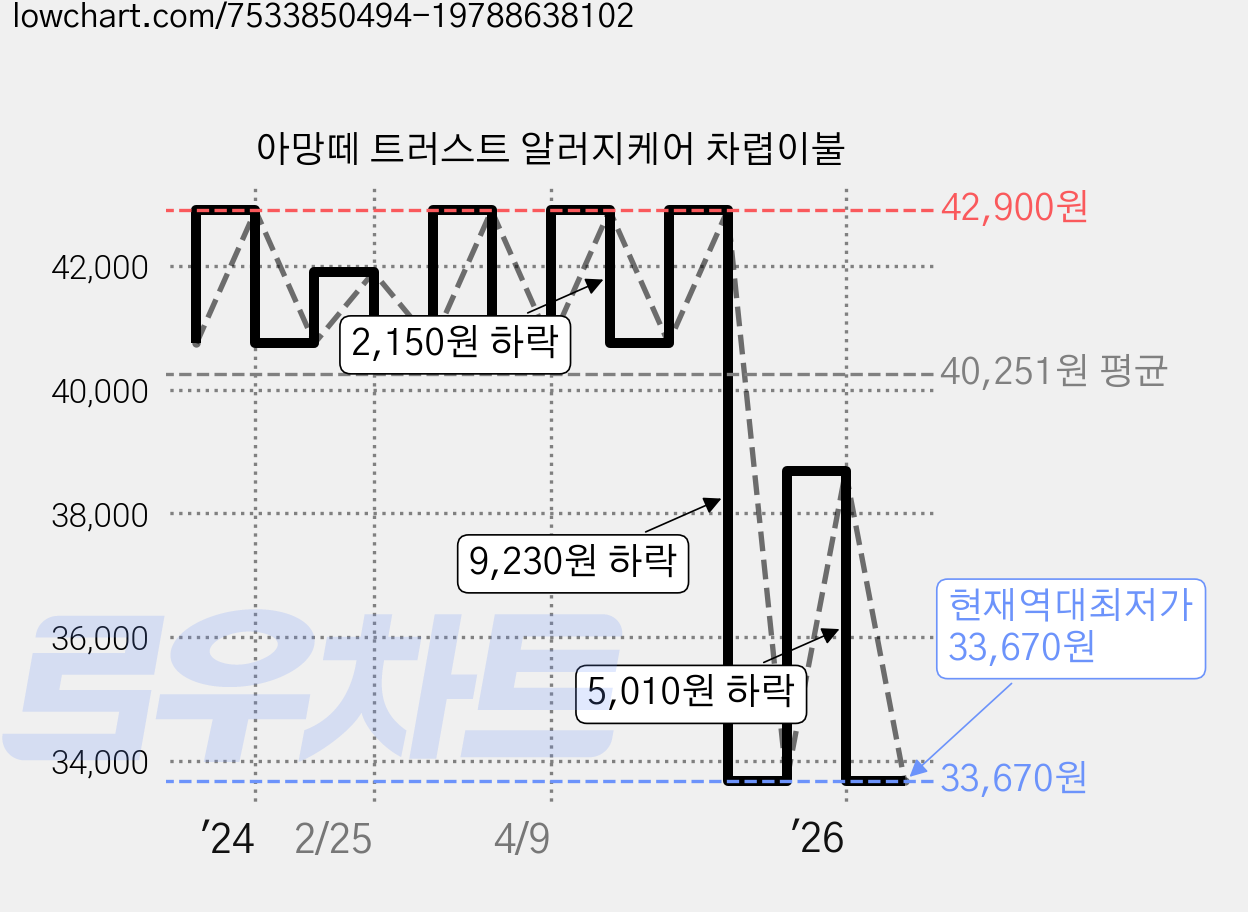 아망떼 트러스트 알러지케어 차렵이불 가격 변동 차트, 현재가 33,670원, 역대최저가
