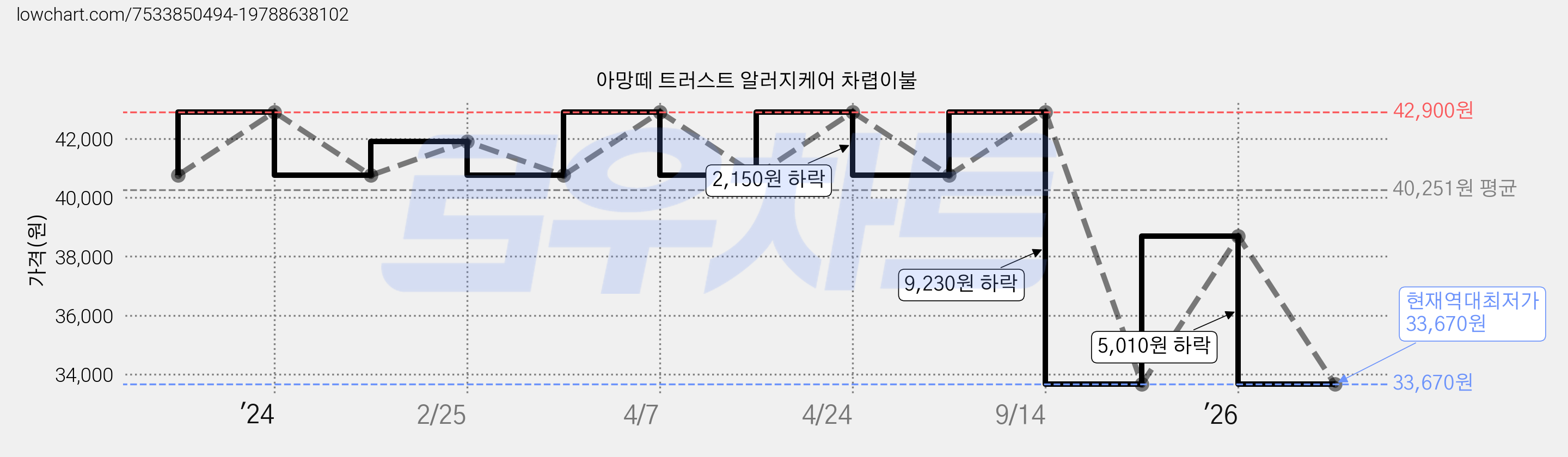 아망떼 트러스트 알러지케어 차렵이불 가격 변동 차트, 현재가 33,670원, 역대최저가