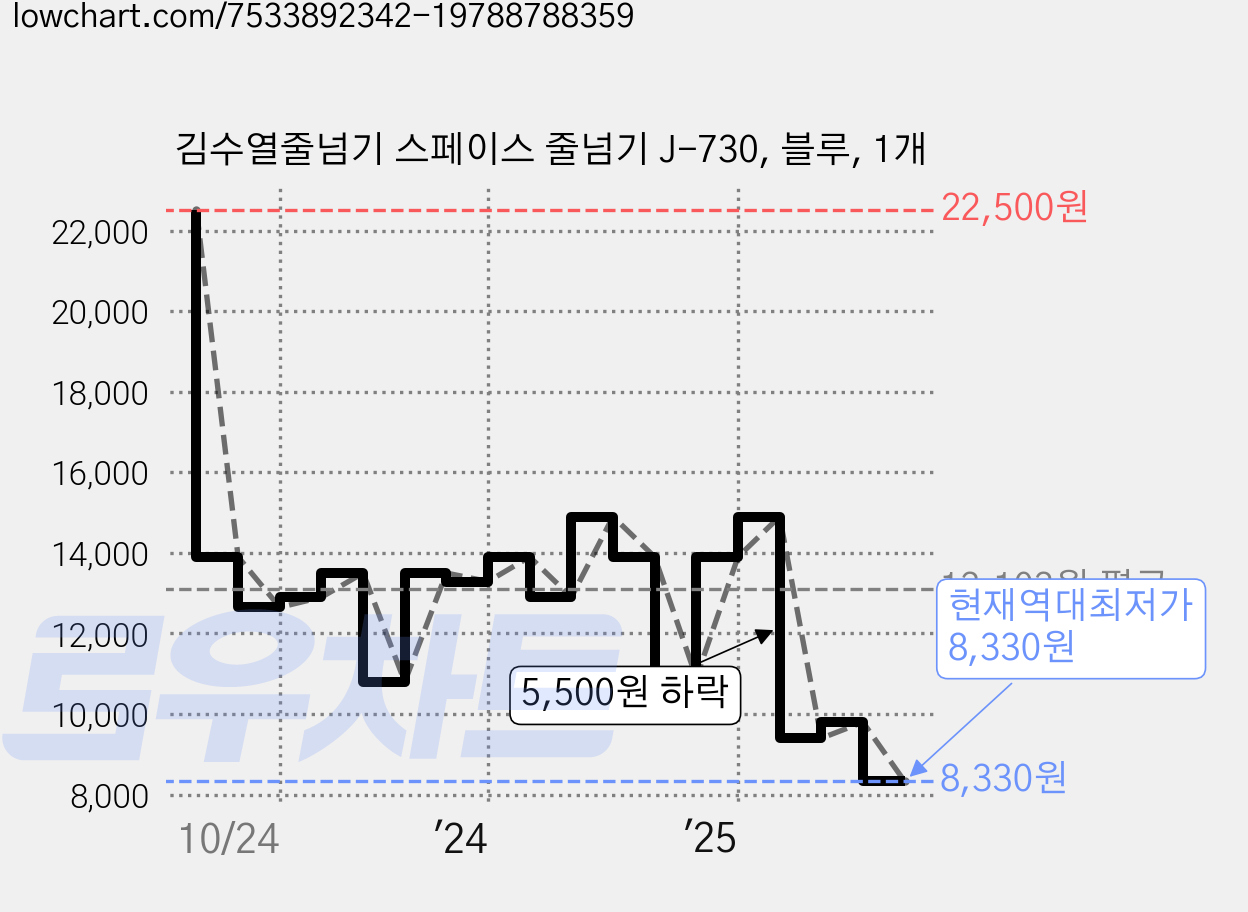 김수열줄넘기 스페이스 줄넘기 J-730, 블루, 1개 가격 변동 차트, 현재가 8,330원, 역대최저가
