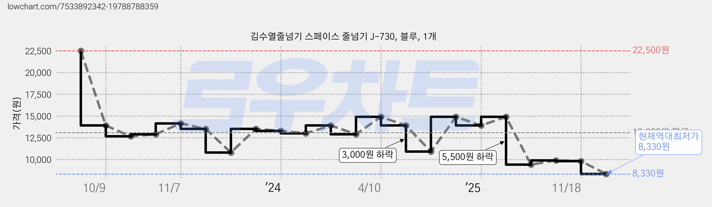 김수열줄넘기 스페이스 줄넘기 J-730, 블루, 1개 가격 변동 차트, 현재가 8,330원, 역대최저가