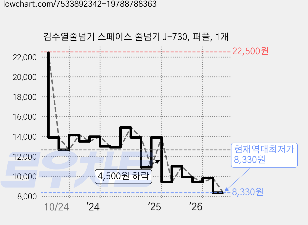 김수열줄넘기 스페이스 줄넘기 J-730, 퍼플, 1개 가격 변동 차트, 현재가 8,330원, 역대최저가