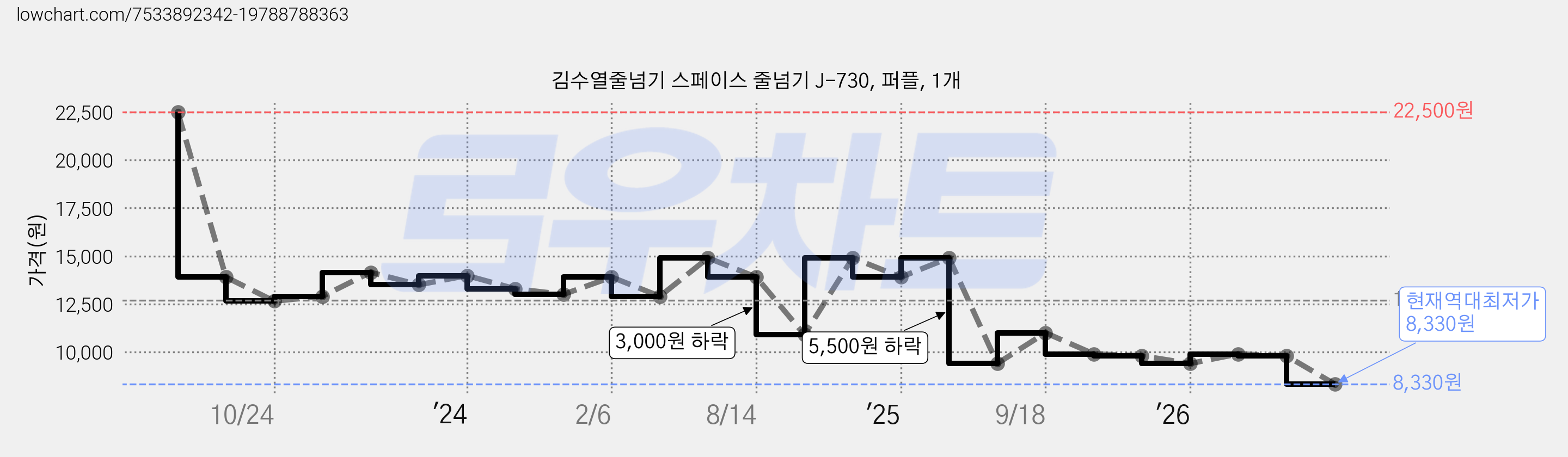 김수열줄넘기 스페이스 줄넘기 J-730, 퍼플, 1개 가격 변동 차트, 현재가 8,330원, 역대최저가
