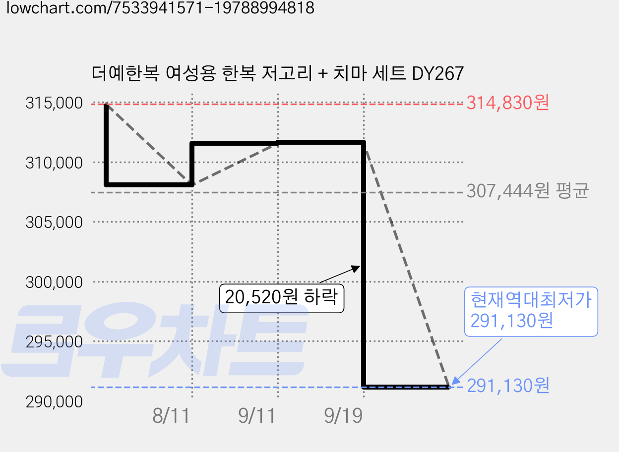 더예한복 여성용 한복 저고리 + 치마 세트 DY267 가격 변동 차트, 현재가 291,130원, 역대최저가