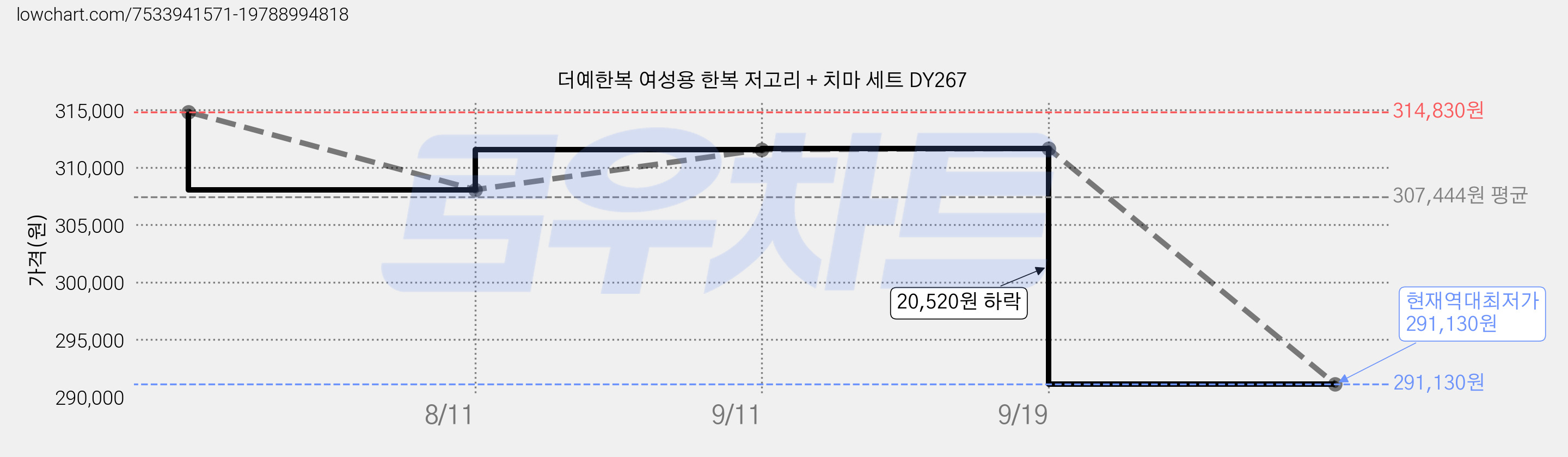 더예한복 여성용 한복 저고리 + 치마 세트 DY267 가격 변동 차트, 현재가 291,130원, 역대최저가