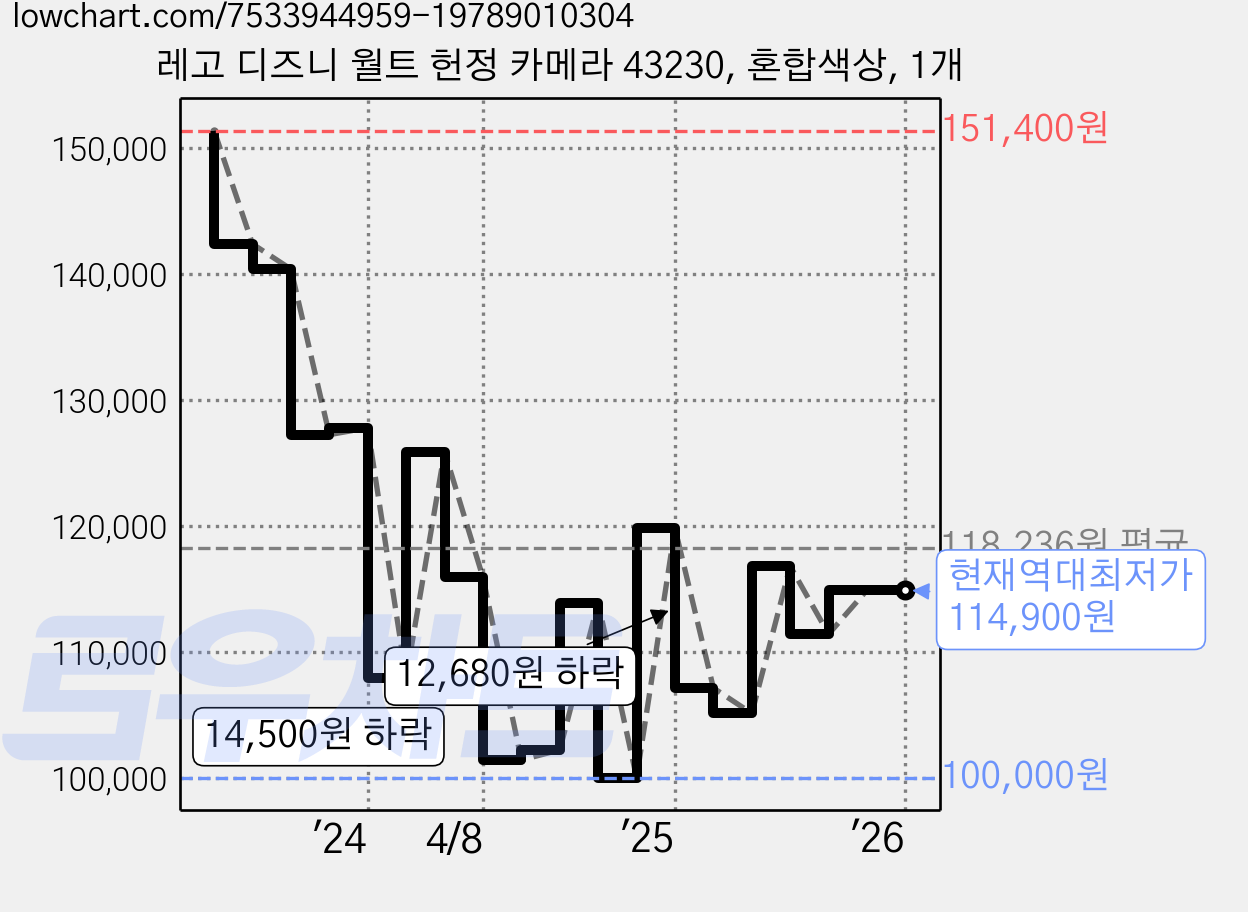 레고 디즈니 월트 헌정 카메라 43230, 혼합색상, 1개 가격 변동 차트, 현재가 114,900원, 역대최저가