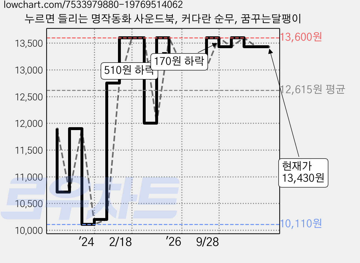 누르면 들리는 명작동화 사운드북, 커다란 순무, 꿈꾸는달팽이 가격 변동 차트, 현재가 13,430원, 관측 최저가 9,520원