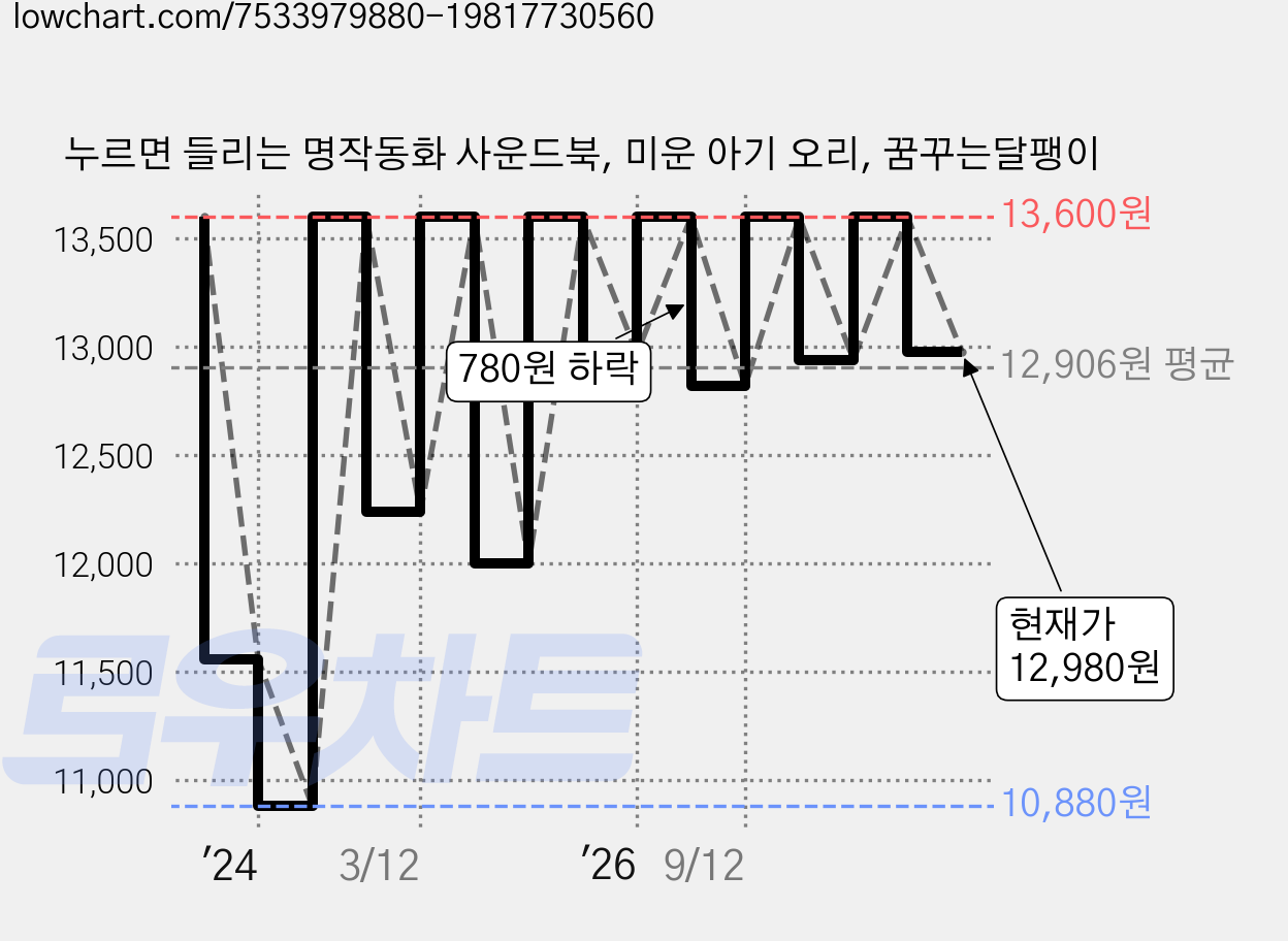 누르면 들리는 명작동화 사운드북, 미운 아기 오리, 꿈꾸는달팽이 가격 변동 차트, 현재가 12,980원, 관측 최저가 10,880원