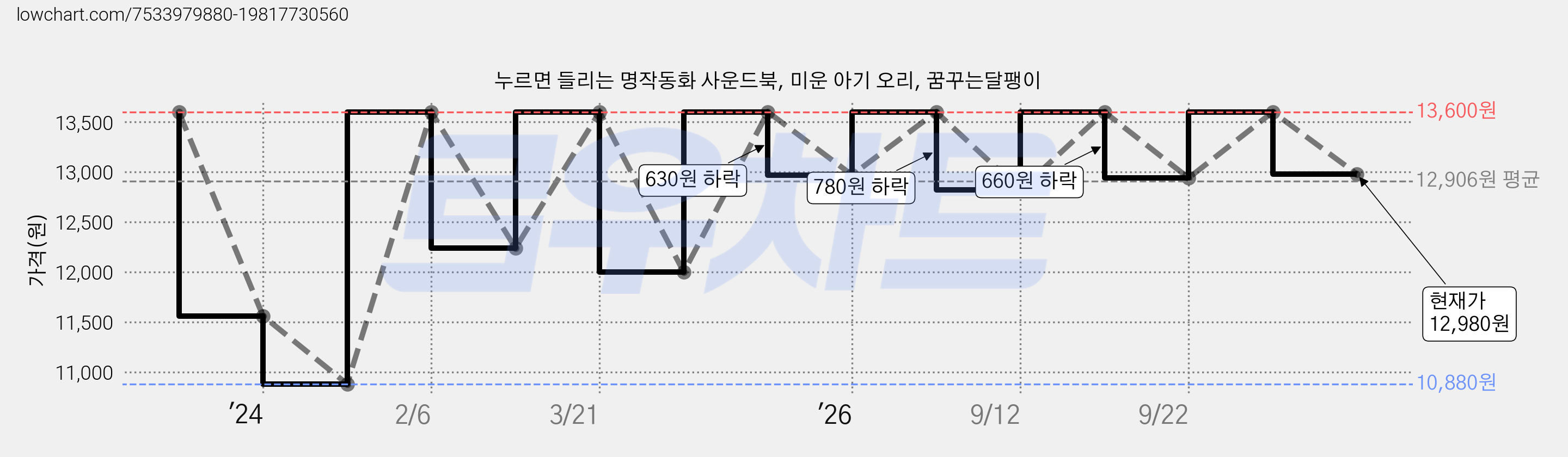 누르면 들리는 명작동화 사운드북, 미운 아기 오리, 꿈꾸는달팽이 가격 변동 차트, 현재가 12,980원, 관측 최저가 10,880원