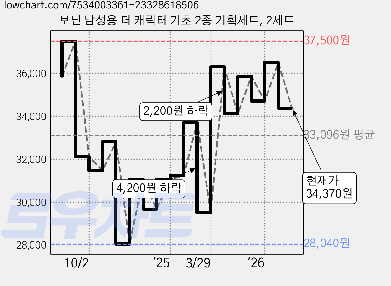 보닌 남성용 더 캐릭터 기초 2종 기획세트, 2세트 가격 변동 차트, 현재가 34,370원, 관측 최저가 28,040원