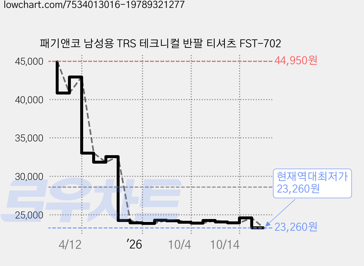 패기앤코 남성용 TRS 테크니컬 반팔 티셔츠 FST-702 가격 변동 차트, 현재가 23,260원, 역대최저가