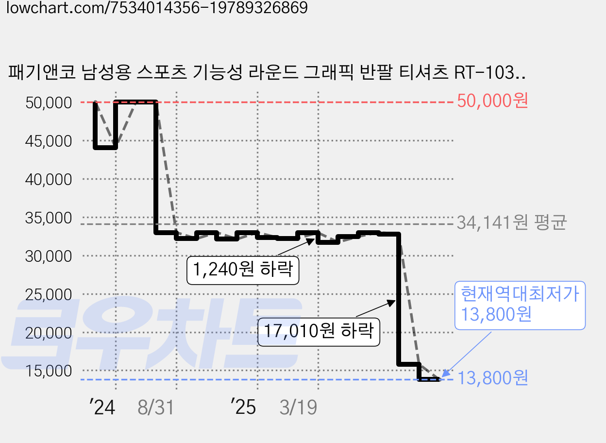 패기앤코 남성용 스포츠 기능성 라운드 그래픽 반팔 티셔츠 RT-1037 가격 변동 차트, 현재가 13,800원, 역대최저가