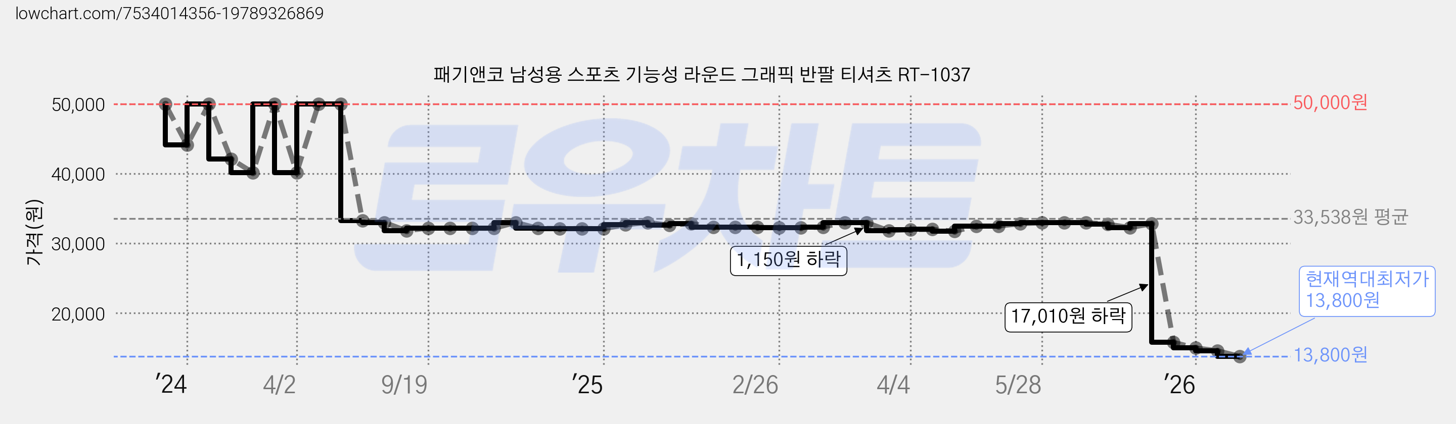 패기앤코 남성용 스포츠 기능성 라운드 그래픽 반팔 티셔츠 RT-1037 가격 변동 차트, 현재가 13,800원, 역대최저가